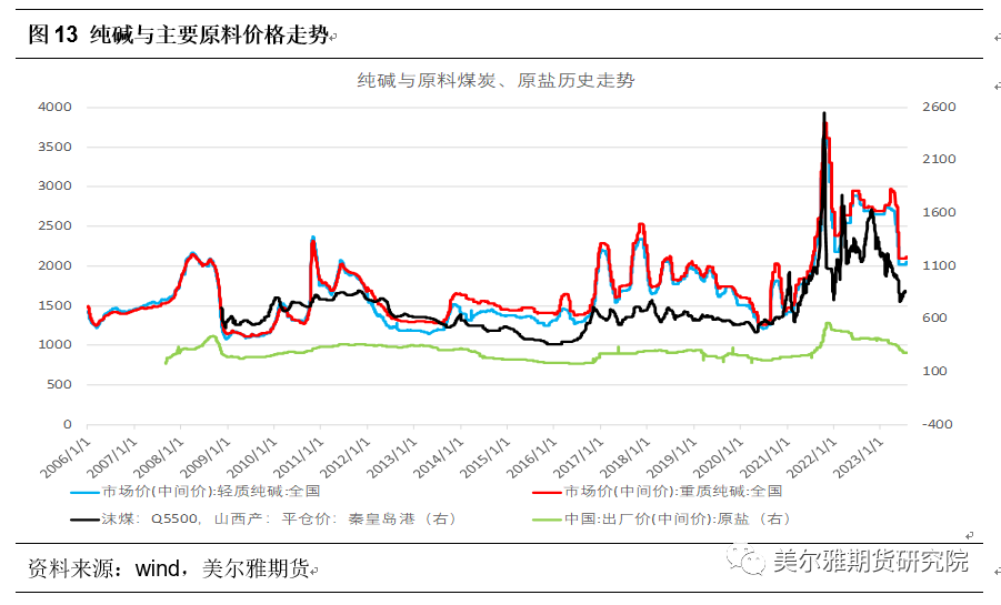 纯碱价格，市场动态、影响因素与未来展望