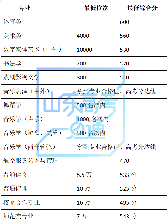 山东中医药大学录取分数线，解析与趋势