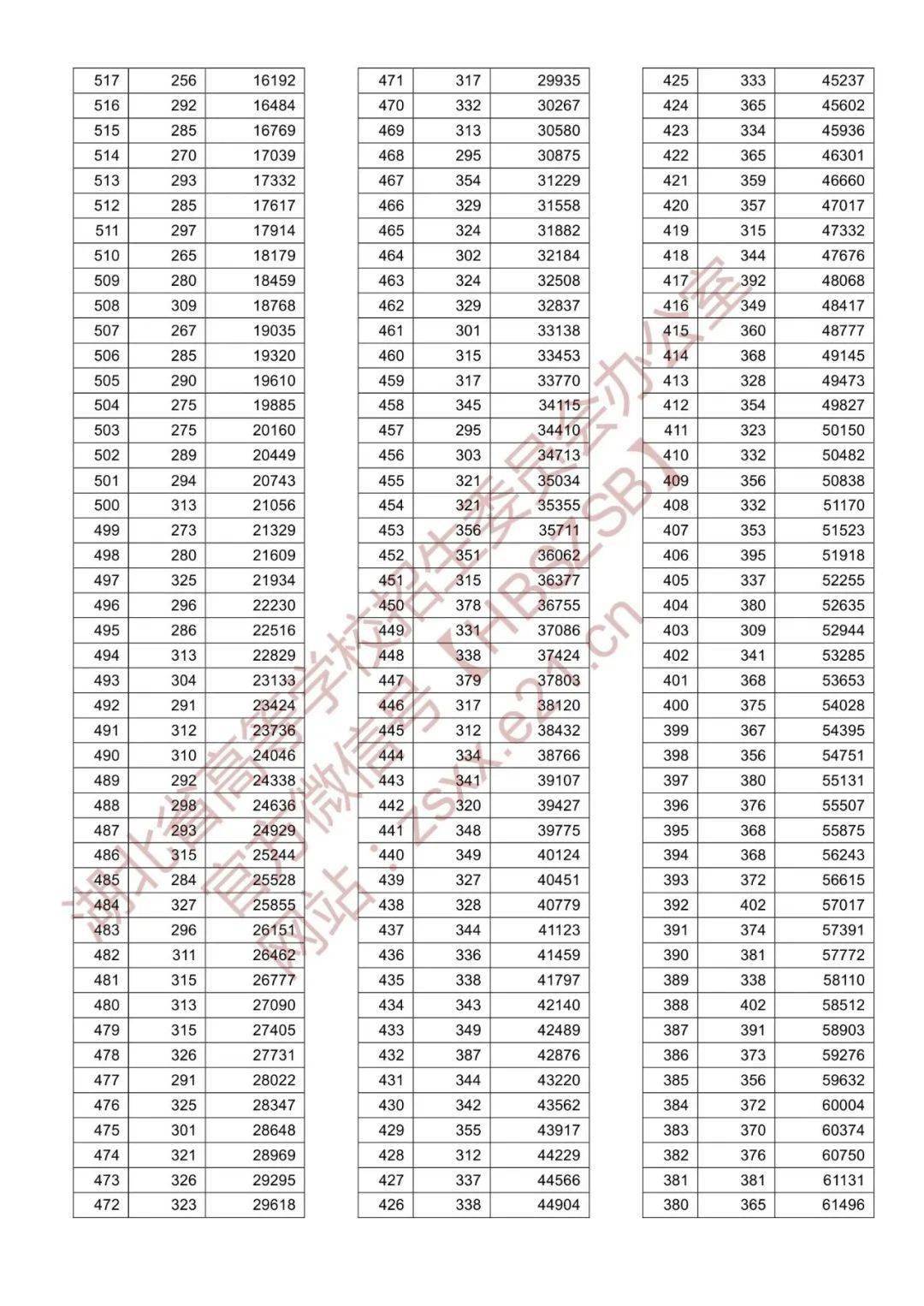 2020年湖北高考分数线，回顾与思考