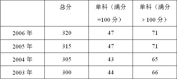 历年考研国家复试分数线汇总，趋势、变化与备考策略