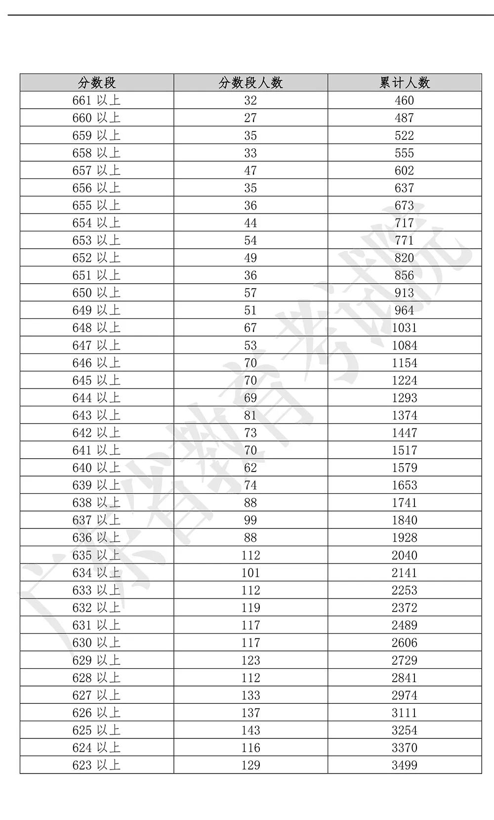 2019年广东高考分数线，回顾与思考