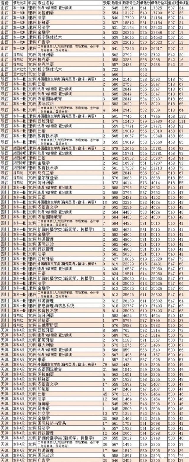 天津外国语学院录取分数线，解读与展望