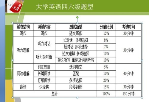 大学英语四级考试时间安排详解