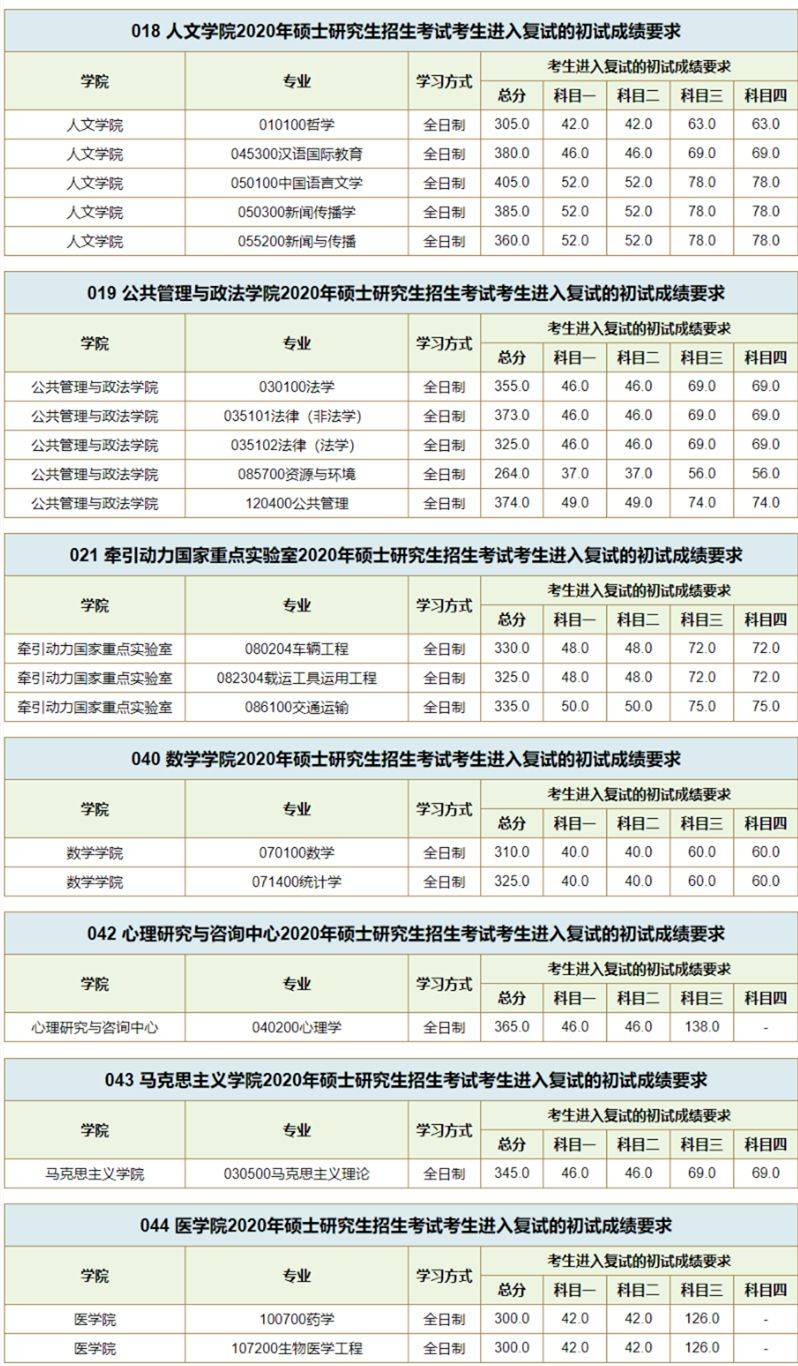 西南交通大学2020年录取分数线深度解析