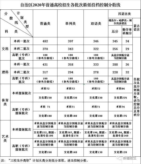 2020年高考大学录取分数线，回顾与展望