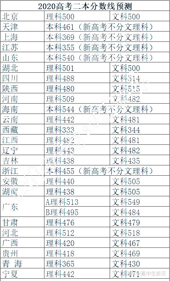 2020年高考，一本、二本录取分数线的深度解析与影响