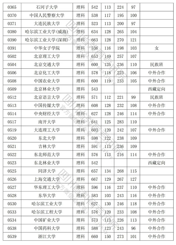 2022年大学录取分数线一览表，解读与展望