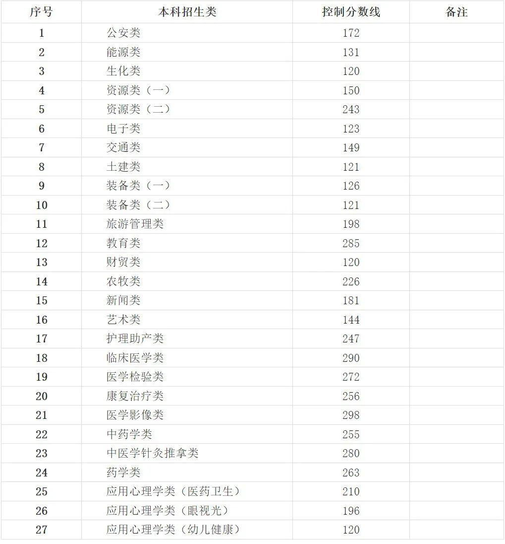 2023年各院校投档分数线，竞争与机遇的双重考量