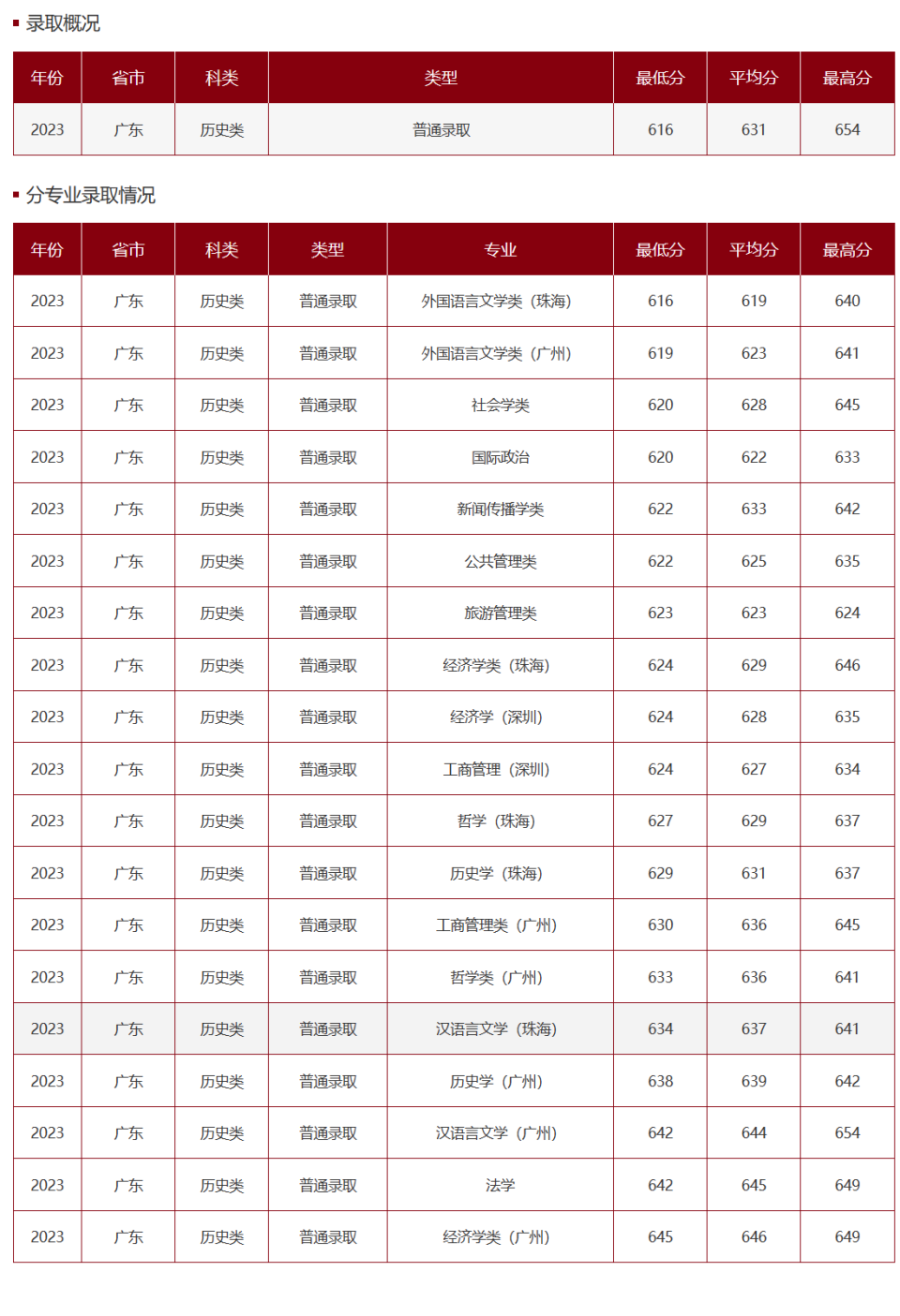 2023年中山大学录取分数线深度解析，梦想启航的门槛