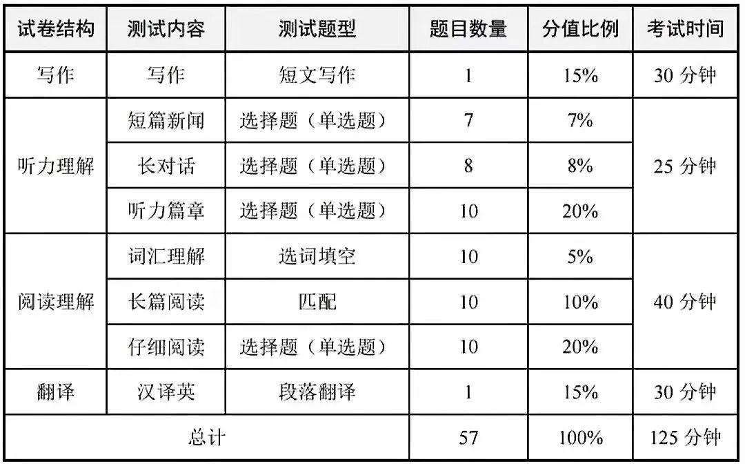 英语六级考试，多少分才算过？