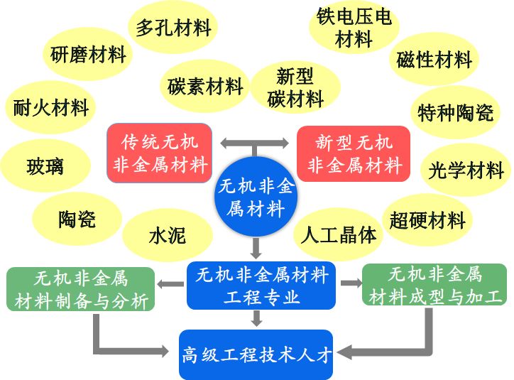 探索未来材料科学，无机非金属材料工程的创新与发展