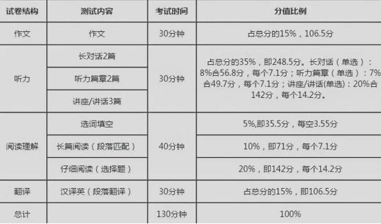 英语四六级，多少分才算过？