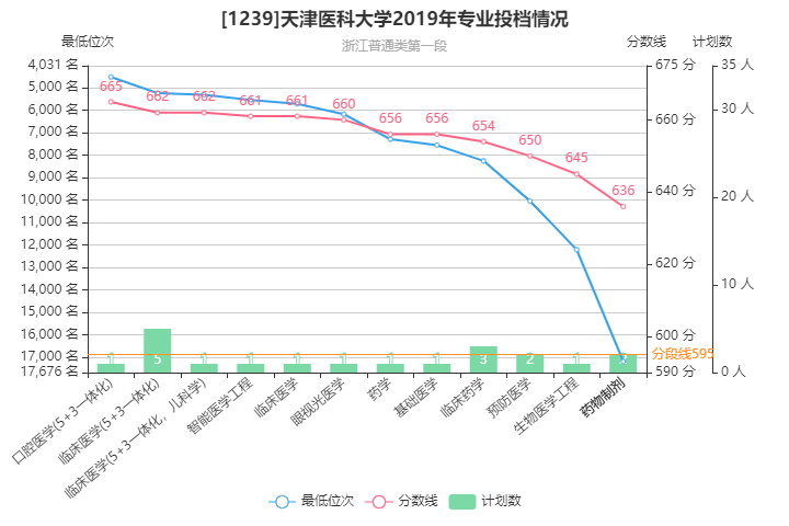 天津医科大学分数线，解读与展望