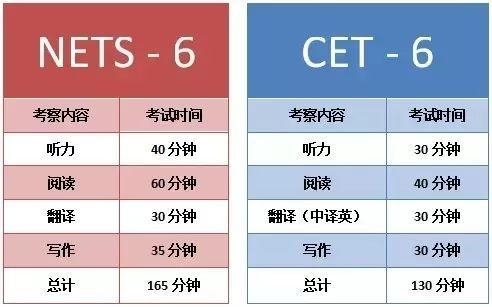 大学英语六级考试流程详解