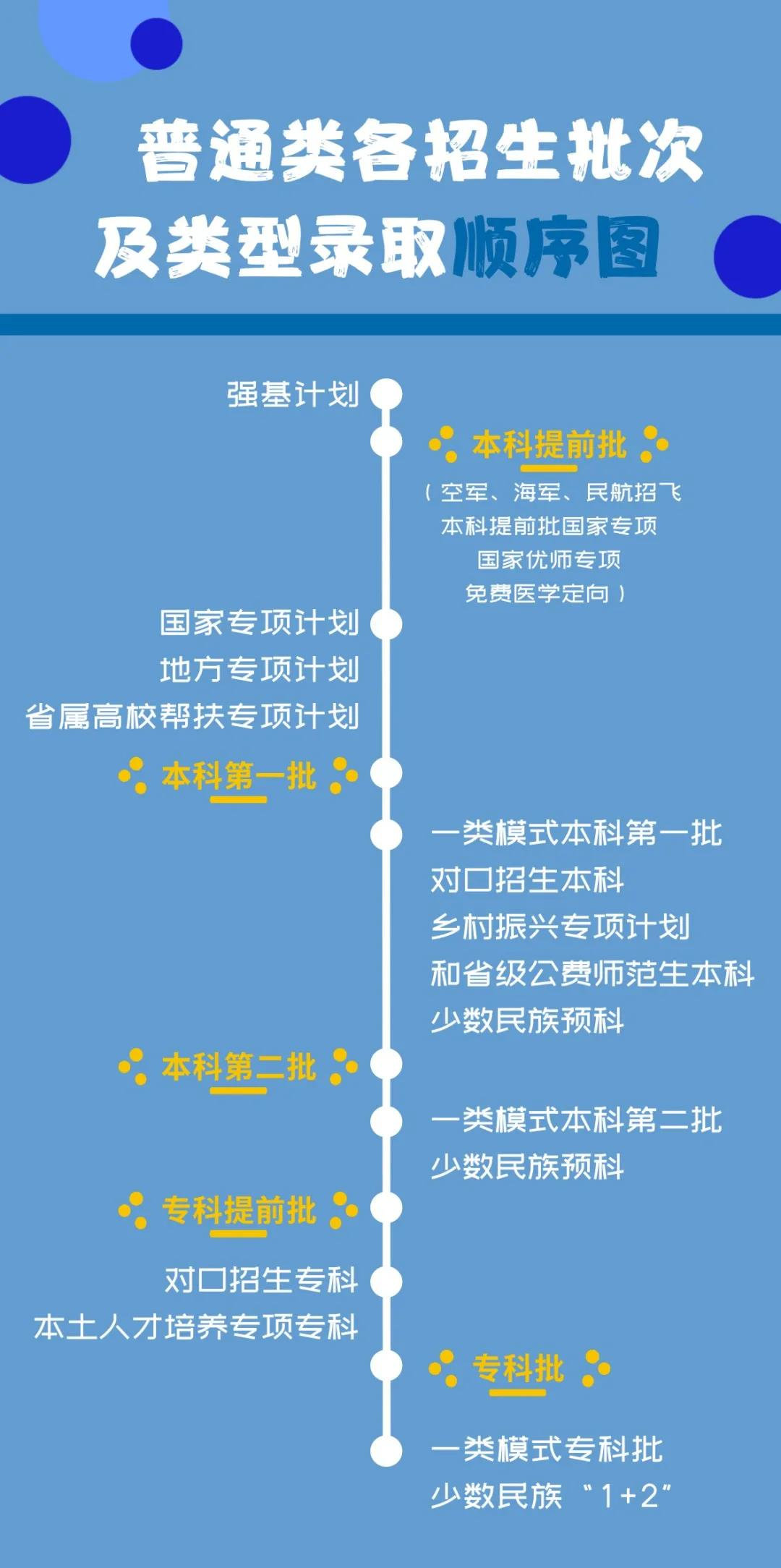 提前批，高考录取的快车道