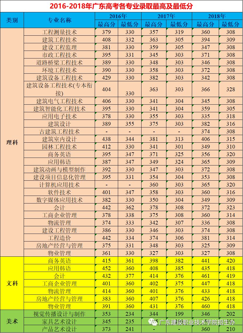 广东建设职业技术学院，录取分数线与教育质量并重