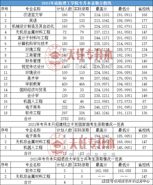 洛阳理工学院2021年录取分数线深度解析