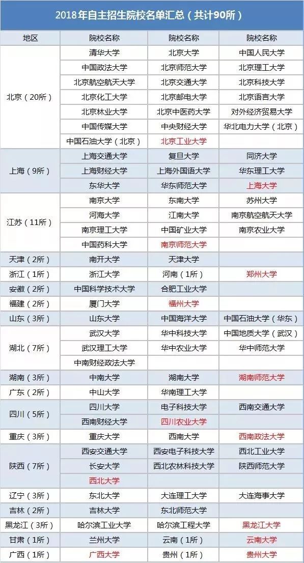 2018年自主招生，高校选拔新路径的探索与实践