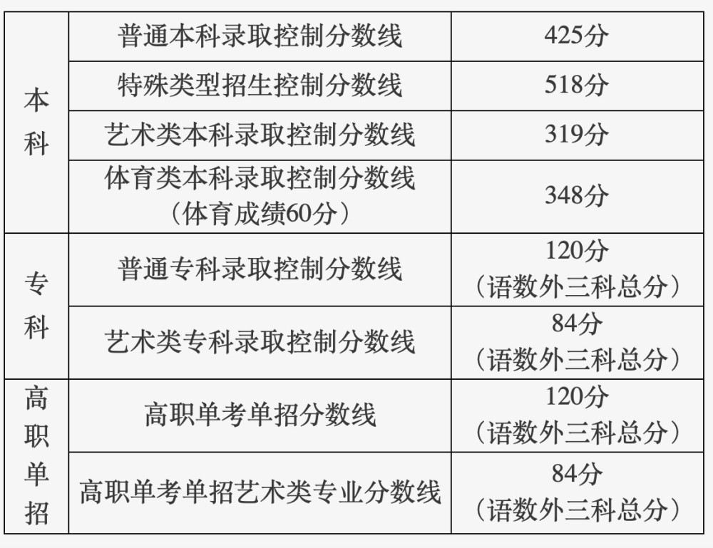 2022年广西高考分数线，回顾与展望