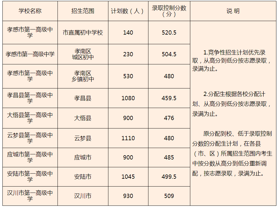 2020年湖北高考录取分数线，回顾与思考