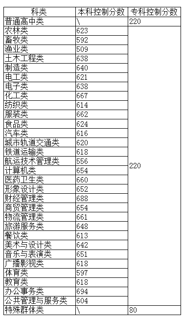 高职院校分数线，解读与展望