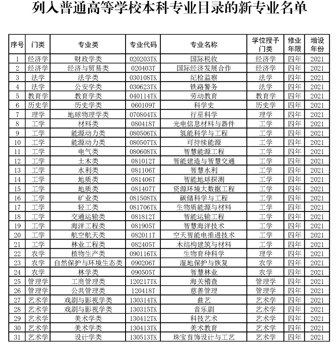 今年新增37个本科专业，高等教育改革的新篇章