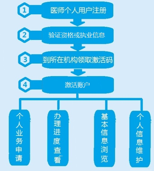 医生电子化注册系统入口个人端官方网页版，提升医疗服务效率的数字化新篇章