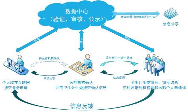 数字医疗新纪元，医生护士电子化注册信息系统的革新实践