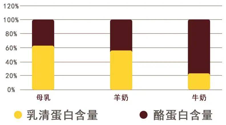 羊奶粉VS牛奶粉，谁更胜一筹？