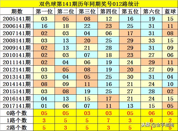 2018140期双色球选号策略与心理分析