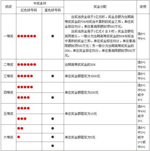 揭秘中国福彩双色球，中奖规则全解析