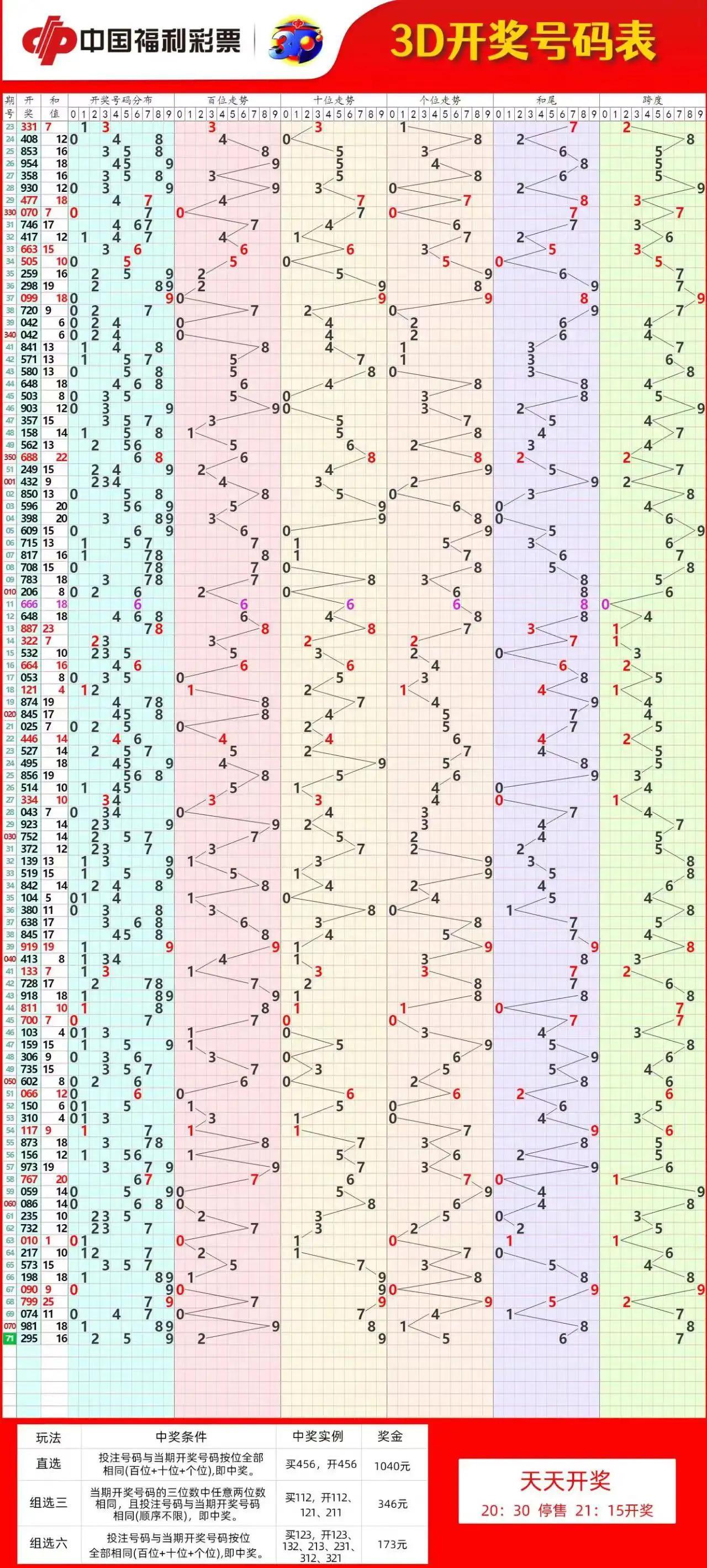 3D之家双色球走势图，揭秘彩票背后的数字奥秘