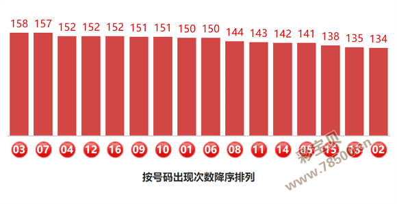 双色球下期预测最准确号码