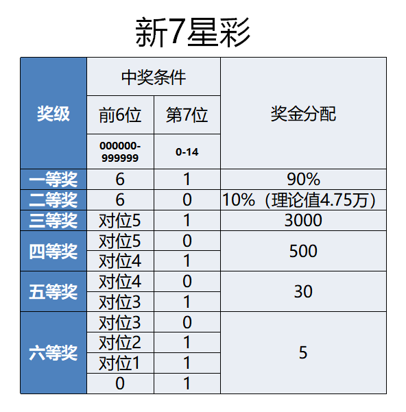 2022年七星彩中奖规则明细及奖金详解