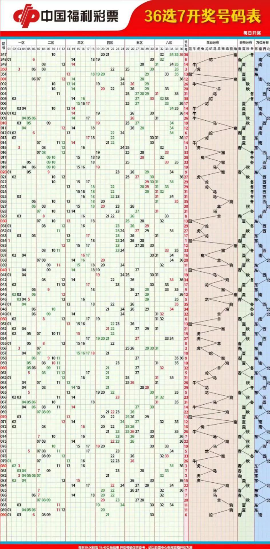 解析双色球近期走势图，连线背后的秘密