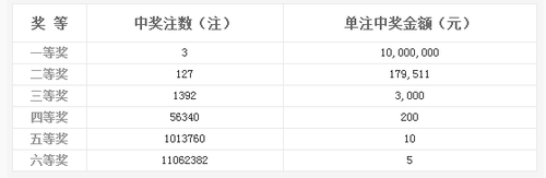 双色球震撼开奖，3注千万元头奖引爆彩市狂潮