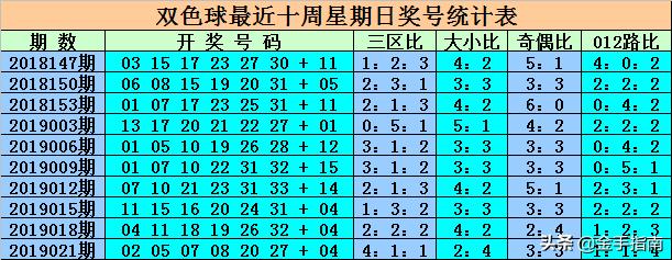 下载2014年双色球数据，回顾与展望