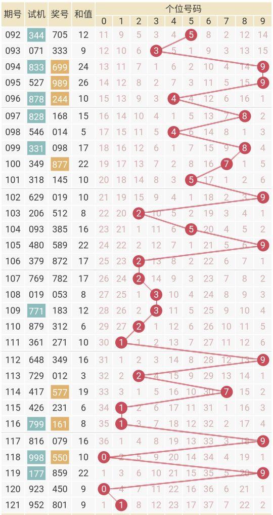 3D走势图带连线图，专业老板的决策利器