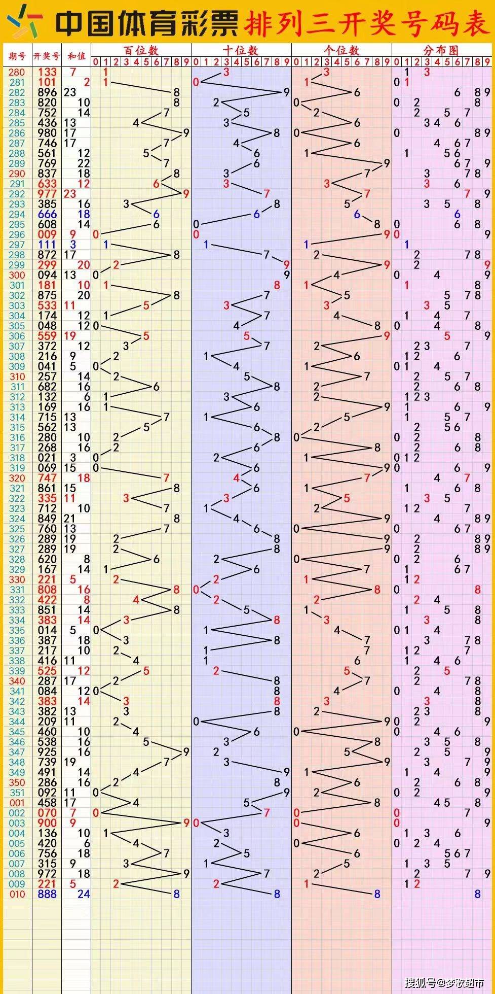 排列三试机号今日更新揭秘