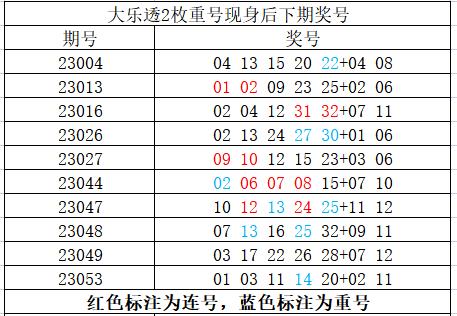 探秘大乐透1000期，基本走势与数字奥秘